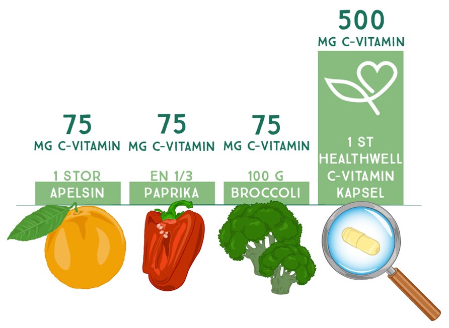 Jmfrelsetabell mellan grnsaker och kapslar med C-vitamin