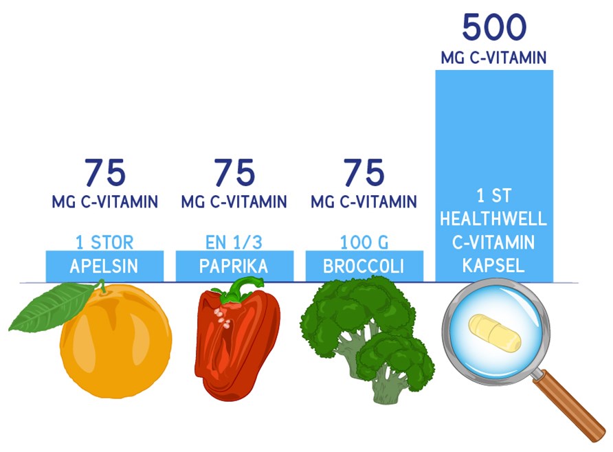 Tabell ver mngden C-vitamin i paprika, broccoli och apelsin jmfrt med healthwell vitamin C-tillskott