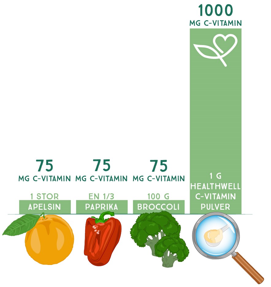 Tabell ver mngden c-vitamin i paprika, apelsin och broccoli jmfrt med Healthwell vitamin C pulver.