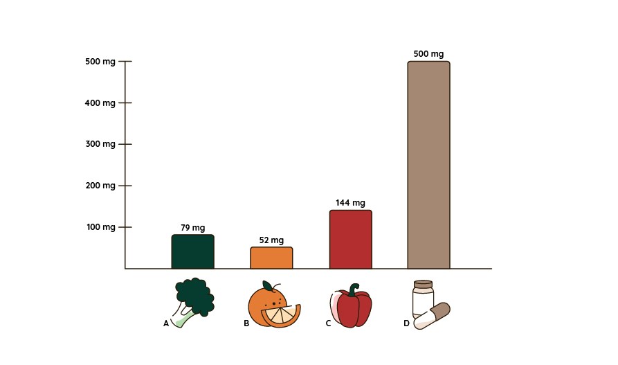 Stapeldiagram som j�mf�r C-vitamininneh�llet per 100 g i broccoli (79 mg), apelsin (52 mg) och r�d paprika (144 mg), samt i Vitamin C Bioflavon (500 mg per tablett).