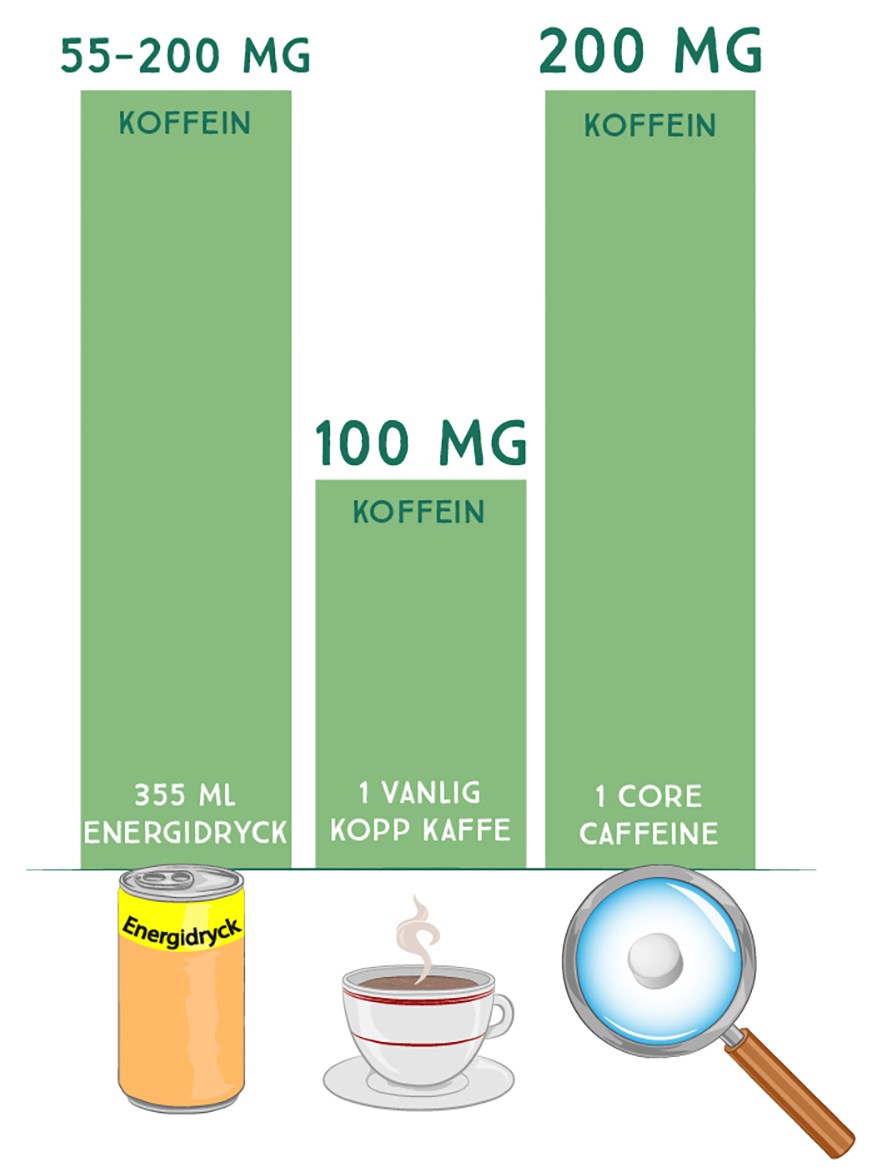 Mngden koffein i Core Caffeine, kaffe och energidryck.