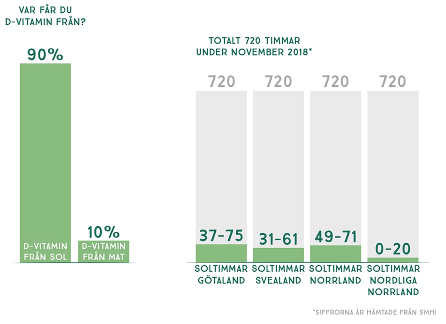 Graf som illustrerar var vi frmst fr D-vitamin frn.